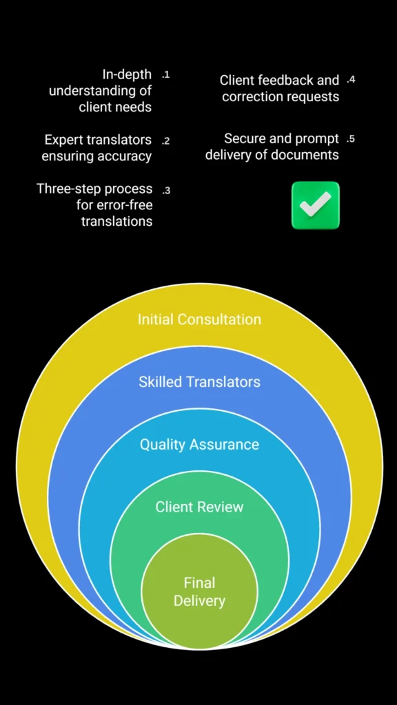 Steps for Legal Translation Dubai